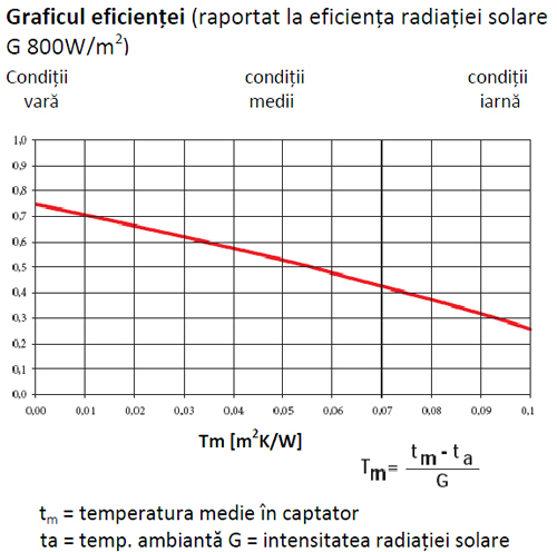 Panou solar plan CP2 - Grafic eficienta